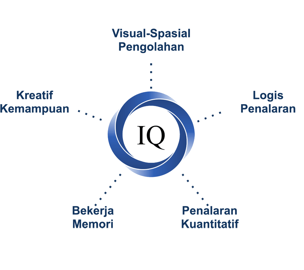 Cara Melatih Logika Sehari-hari Menurut Hasil Tes IQ Online