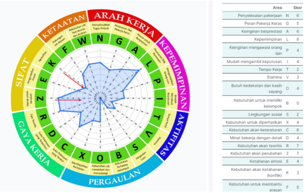 Diagram PAPI Kostick dan Cara Membaca Profil Kepribadian Kerja