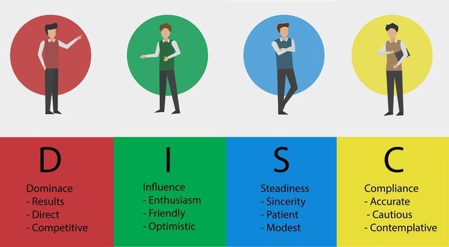 Tes DISC: Pengertian, Fungsi, dan Cara Kerjanya dalam Psikologi