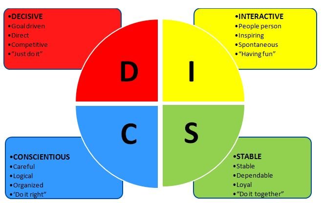 Alat Test DISC: Pengertian, Komponen, dan Cara Interpretasi Hasil