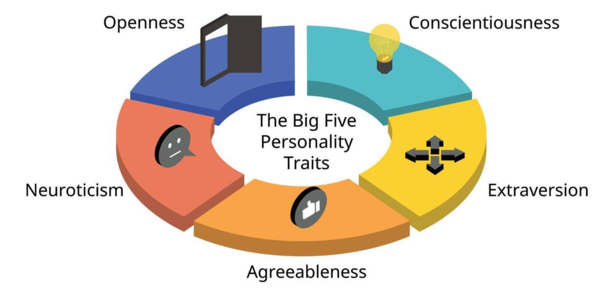 Tes Big-5 Personality untuk Memahami Pola Perilaku dan Karakter Diri
