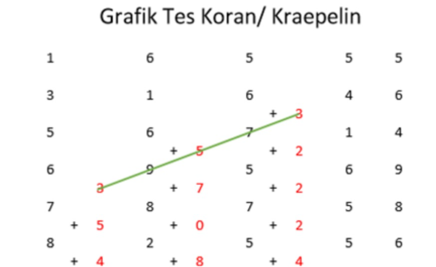 Mengenal Cara Tes Kraepelin dengan Aba-Aba Perpindahan Kolom